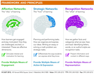 This chart describes how Universal Design for Learning engages different parts of the brain. It includes three columns that link different cognitive networks in the brain with types of learning and descriptions of this learning. The columns are labeled “Affective, Strategic, and Recognition.”
