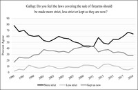 Trendline of Gallup polling question on how strict gun control should be, that shows a low point for support for gun control at the time of the Supreme Court’s Heller decision.