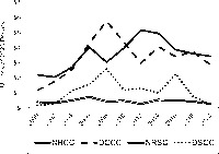 Figure 5.6 is a line chart showing the total transfers from House and Senate candidates to one of the four “Hill” committees. The solid line shows the NRCC totals, the dashed line indicates the DCCC totals, the hollow line shows the NRSC totals, and the dotted line is for the DSCC totals. All amounts are in 2020 dollars.