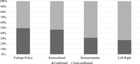 There are four bar graphs in the figure. Each bar shows the proportion of studies with confirmed mass-elite discrepancy from the total. Four bars are distinguished by the areas in which specific issues are nested. The four dimensions are foreign policy, socio-culture, socio-economic, and left-right.