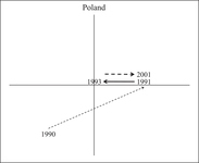 This shows Poland's three episodes of reform on the plane.
