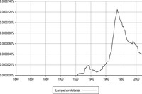 Figure 1 is an Ngram chart that tracks the annual frequency that the term lumpenproletariat is used in the English language from 1840 to 2008. The term first appears in 1898. Its use increases in 1924 and its use spikes again in 1935. Its use declines after the Great Depression and then shows a sharp spike in usage from 1955 to 1975.