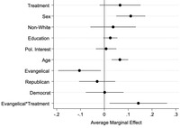 A dot and whisker plot graph of independent variable marginal effects on the outcome using logistic regression.