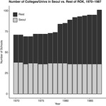 Stacked bar graphs displaying the number of colleges and students from 1970 to 1987. Each bar indicates the proportion of schools and student population in Seoul versus non-­Seoul areas.