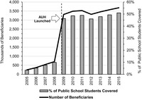 Bar and line graph of the evolution of Argentine cash transfer programs from 2005 through 2015. The bars show coverage as a percentage of public school students. The line shows coverage in terms of the absolute number of beneficiaries.