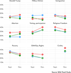 A line plot graph showing response percentages from Democrats, independents, and Republicans across nine issues that their clergy may have publicly addressed.