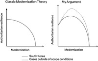 Line graphs displaying the scope conditions of my argument regarding the relationship between modernization and authoritarian resilience versus the classical modernization theory.