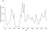 Line graph showing grassroots political activities of the formal proletariat between 1970 and 2017.