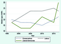 Figure 16. The median age of members of parliament in the main party delegations in the UK fluctuated between 47 and 56 years between 1997 and 2019