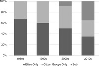 The figure shows the percentage of invalid vote campaigns with elite, citizen, or combined leadership, by decade.