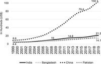 A line graph that replicates figure I.5, but adds a line for China in place of the figure I.5 line for “Average for South Asia.” The x axis is the same as its counterpart in figure I.5, but the y-­axis consists of numbers from 0 to 100 in increments of 20. China’s gross national income per capita (in hundreds) is shown to be 8.6 in 1999, but skyrockets in comparison with India, Bangladesh, and Pakistan, rising all the way to 104.1 by 2019.