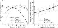 The first panel figure plots estimated approval of invalid vote campaigns, by respondents’ support for democracy and treatment condition. The second panel plots differences for each group, compared to control.