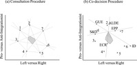 Two graphs showing Changes of Core Size from Uni- to Bicameralism: member states one through seven, Parliamentary Groups ALDE, ECR, EPP, GUE, ID, and S&D.