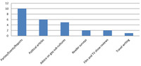 Bar graph showing the page space for six article types: parties/events/reports, political articles, advice on gay subcultures, reader surveys, film and TV show reviews, and travel writing.