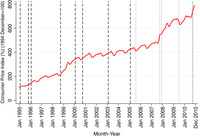Line graph showing inflation rates in Kyrgyzstan. Inflation rates are insensitive to elections during the Akaev regime.