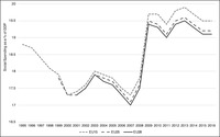 Line chart showing government social spending for EU-­28, EU-­25, and EU-­15 countries. Shows average social spending declines before the global financial crisis and a sharp increase in social spending in the wake of the crisis.