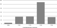 Figure 7.5 Amendments 60-Vote Thresholds. Sixty-vote thresholds were required to adopt amendments six times in the 109th Congress, thirty-seven times in the 110th Congress, thirty-eight times in the 111th Congress, 111 times in the 112th Congress, and thirty-five times in the 113th Congress.