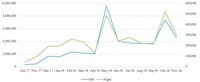 Line graph image. The vertical axis on the left and right corresponds to the number of hits and the number of pages, respectively. In the figure, we observe several spikes.