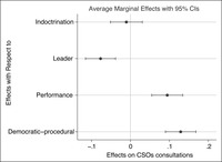 Plot indicating the average marginal effect of each legitimation strategies—­Indoctrination, Adulation, Performance and Democratic-­procedural—­on CSOs consultations.