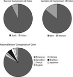 Three pie charts illustrating the breakdowns of races, nationalities, and genders of composers of color in the most common music theory textbooks.