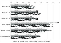 A bar graph showing the magnitude of the influence of religious practice over vote choice across elections for the 2002–2015 period.