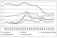 A graph showing high-tech exports.