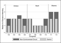 For each Congress, the graph shows the median number of senators who attended unopposed circuit court nominee hearings versus district court nominee hearings. The Clinton administration encompasses the 103–106th Congresses. In the 103rd, unopposed circuit nominees faced a median of 2 senators (compared to district court nominees’ 1); in the 104th, unopposed circuit nominees and district nominees faced 2 senators; in the 105th, unopposed circuit nominees faced a median of 2.5 senators (compared to district nominees’ 2); and in the 106th, unopposed circuit nominees faced 2 senators, compared to 1 for district nominees. The Bush administration encompasses the 107th–110th Congresses. For the 107, 108, and 109th Congresses, unopposed circuit nominees faced the same median number of senators as district nominees (2, 1, and 1, respectively). In the 110th, unopposed circuit nominees faced a median of 2 senators, district nominees faced a median of 1 senator. The Obama administration includes the 111th and 112th Congresses. For both of these, unopposed circuit court nominees faced a median of 3 senators, district nominees faced a median of 2 senators.