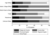 Figure 19. Bar graph showing the destinations of escapees of different official positions