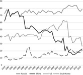 Line graph comparing Japanese popular perception of feeling friendliness toward Russia, China, America, and South Korea from 1978 to 2019.