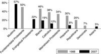 Figure 5.2: Graph showing Proportion of Jews perceiving groups as anti-Semitic.