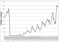 The figure shows U.S. exports of beef to Japan from January 2003 to July 2013. Exports fall sharply to zero in December 2003 and show an uneven but gradual climb until 2013.