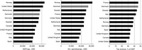 Three bar graphs comparing the level of GDP, government spending, and tax revenue for Denmark, Norway, Sweden, the Netherlands, Germany, France, Spain, Italy, the UK, Canada, and the US.