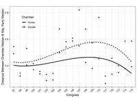 Trends in the distance between the average DW-NOMINATE voting score and the average majority party score in each chamber from 1981 to 2018.