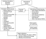 This figure represents the ecology of advocacy groups, from individual donations/international donors to domestic/International interest groups to Target institutions.