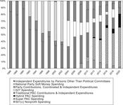 Figure 5.12 is a stacked bar chart showing noncandidate spending by source type from 1986 to 2020. The bars represent 100 percent of all noncandidate spending. Each source is represented by its own pattern. Starting on the left-hand side, in 1986, the dark gray is for traditional PAC contributions, the horizontal striped black and white denotes political party contributions and coordinated expenditures. Starting in 1992, part of the bar is light gray, denoting national party soft money spending. Starting in 2000, the checkerboard part denotes independent expenditures by persons other than political committees and a small part of the bar with plot lines denotes 501 (c) nonprofit spending. Starting in 2004, white denotes 527 spending. Starting in 2010, diagonal stripes indicate super PAC spending. Starting in 2012, the black portion of the bar denotes hybrid PAC spending.