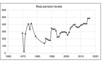 Line graph showing real minimum pension levels from the Social Security Administration between 1970 and 2016.