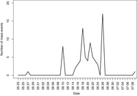 Line graph indicating the number of mass events from May 27 to July 9, 1987.}