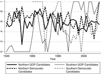 Senate candidate quality varies considerably by party and region in each election cycle.