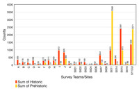 Bar graph showing highest prehistoric pottery counts at S011 and highest historic pottery counts at S015.