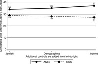 Figure 12.1: Graph showing Distinctiveness of Jews' Democratic presidential voting, 1992–2012.