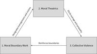 A flow chart representing the three-­stage process of moral mobilization. First, moral boundary work designates transgressors and victims. Second, moral theatrics provokes outrage, which leads to collective violence. Third, collective violence reinforces boundaries established in moral boundary work, stage 1.