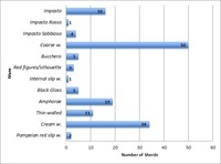 Quantification of wares associated with Activity F1.