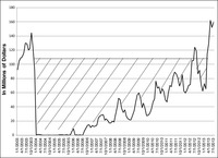 The figure shows the amount of money lost by U.S. beef exporters due to the dispute with Japan from 2003 to 2013.