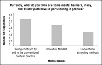 Bar chart showing mental barriers of Black youth that impact political participation. This graph shows that education has relatively less impact as a barrier to political participation, while individualistic mindset has some impact; the highest barrier to political participation is feeling uneducated and alienated from the political system.