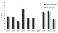 A bar graph showing the similarities between British women’s and men’s views on law and order between 1974 and 2015.