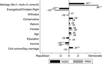 Figure 5.4: Graph showing Regression analysis of Jews' party identification.