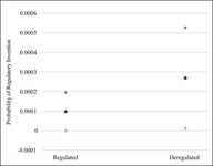 Chart Showing How Market Deregulation Influences State RPS Policy-­making