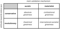 This figure present a two-­by-­two with four modes of greatness: absolute, theatrical, civilizational, and international socialist. They are classified according to their main validation mechanism, either auratic or materialist (on horizontal axis), and their attitude towards international status quo, either conservative or revolutionary (vertical axis). Absolute greatness is auratic and conservative. Theatrical greatness is auratic and revolutionary. Civilizational greatness is materialist and conservative. International socialist greatness is materialist and revolutionary.