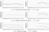 Line graphs showing the percentage of trusting respondents for groups with different attitudes to taxation, immigration, and the EU.