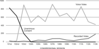 Figure 8.2 Civilian Nominations by Method of Confirmation. The Senate confirmed more civilian nominations by voice vote and unanimous consent than by recorded vote in each Congress from the 101st through the 113th.